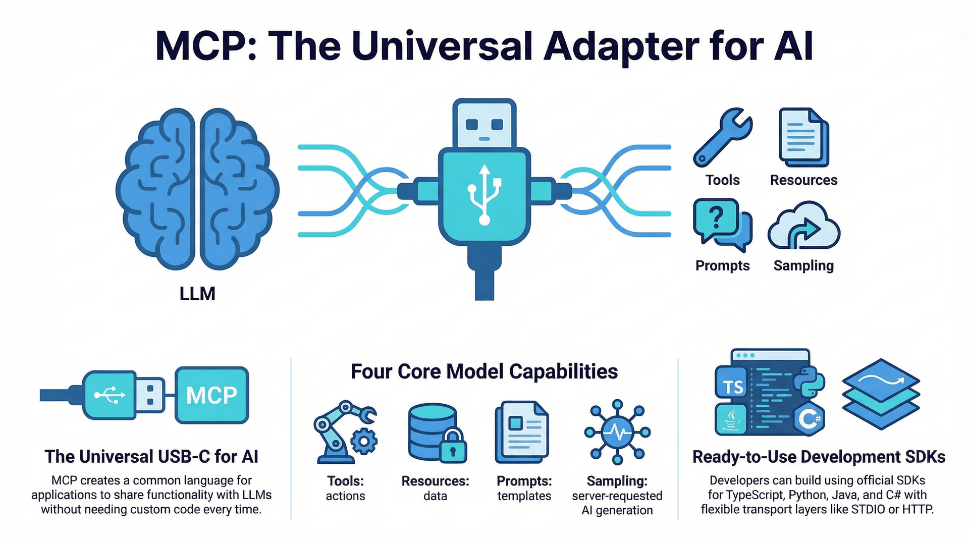 Model Context Protocol (MCP): A Complete Guide to Building Actionable AI Systems