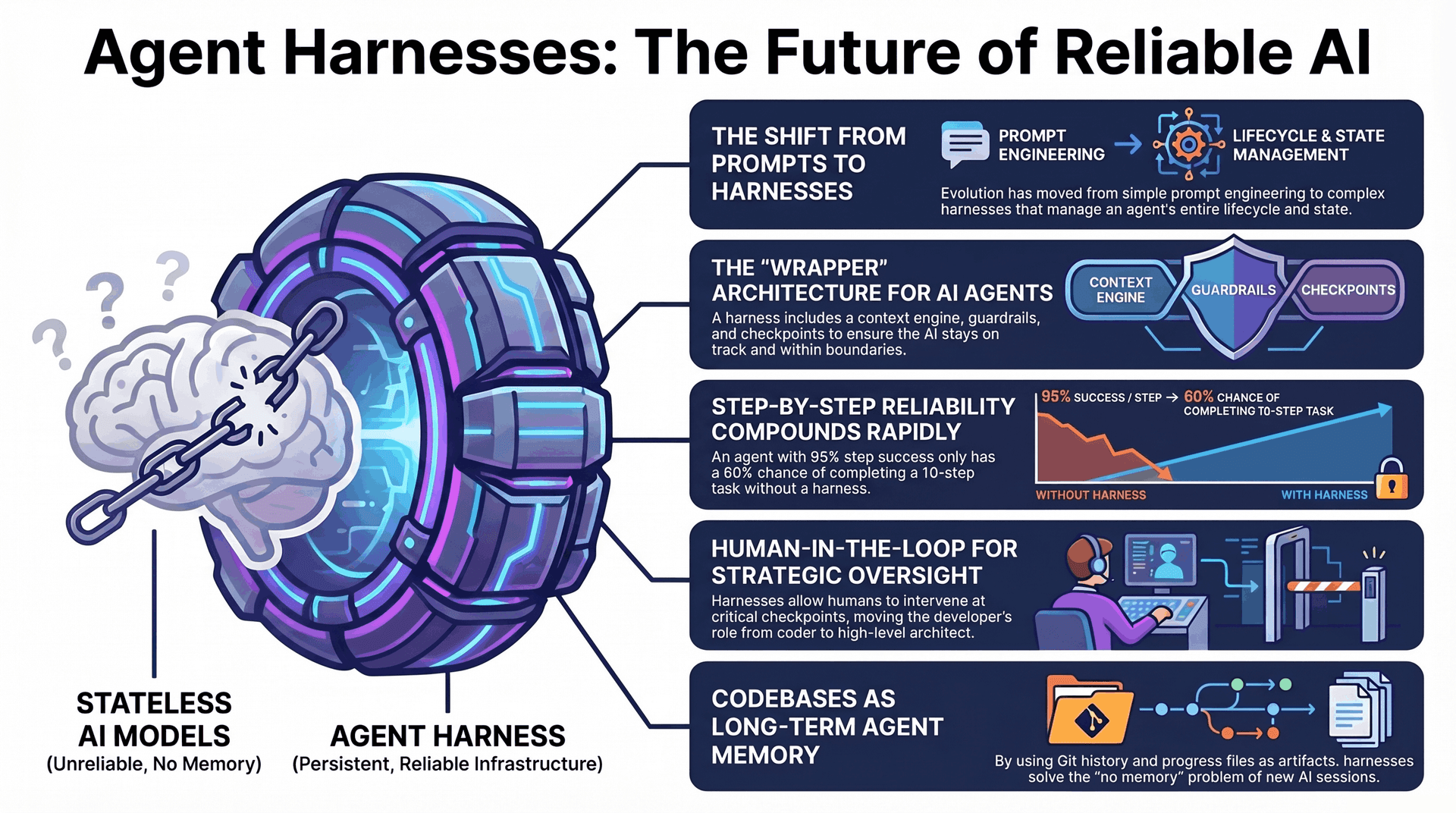 Agent Harnesses Explained: State, Memory, and Reliability in AI Systems