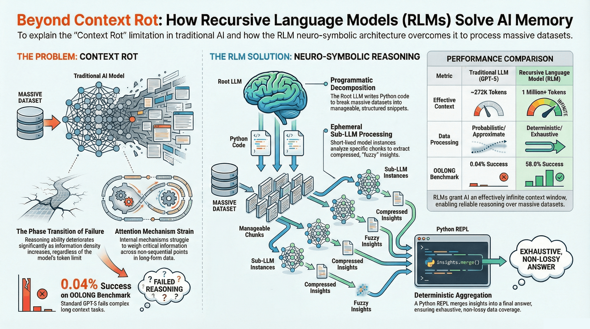 How Recursive Language Models Are Solving AI Memory