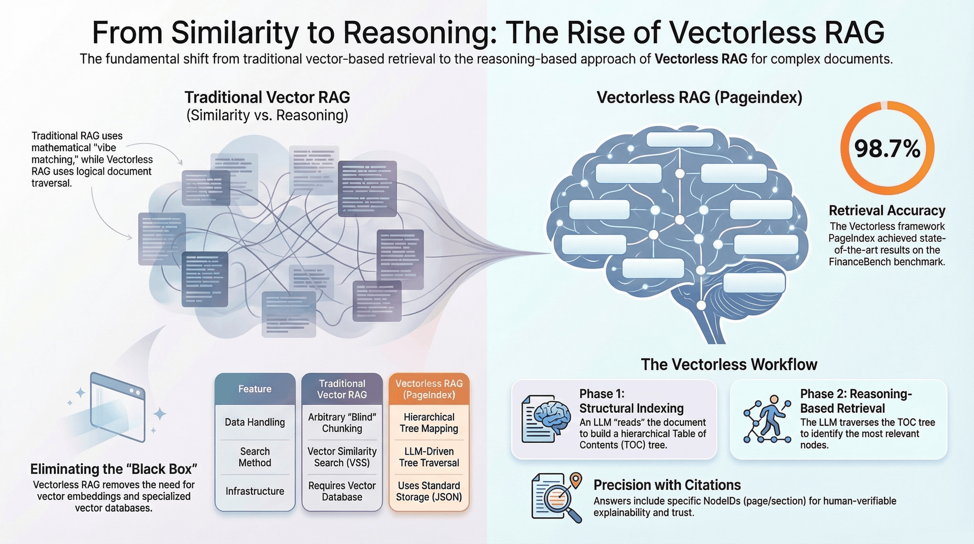 Introduction to Vectorless RAG